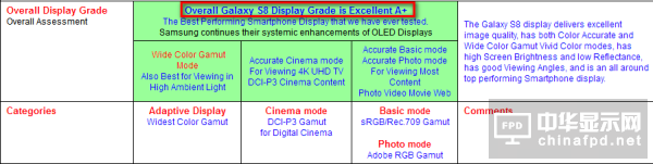 三星Galaxy S8手机屏幕被评为史上最佳