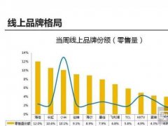 线上线下销量销售额都称王，彩电业应学习“海信模式”