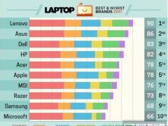 权威笔记本品牌榜：苹果从连续多年第一暴跌至第五