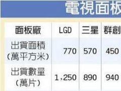 电视面板出货面积 第1季逆增一成