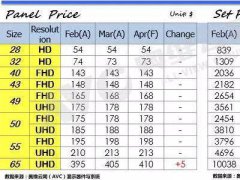 面板涨价潮后 智能电视是否迎来“薄如蝉翼”的未来？