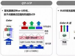 QLED尚处技术缝隙期 QD-LCD让消费者错爱一场