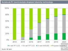 2017年内嵌式触控方案将在NB市场超越外挂式触控