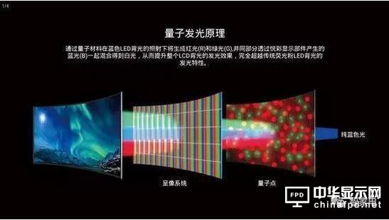 虽然还是液晶面板 量子点仍是显示技术的革命
