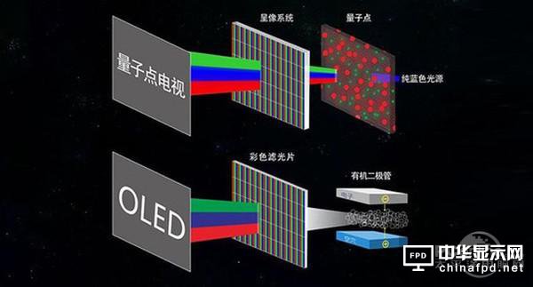 QLED与OLED相约solo，互刚正面一点也不虚