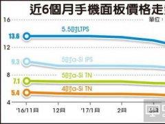 一图看懂近6个月手机面板价格走势：为啥出现下滑现象？