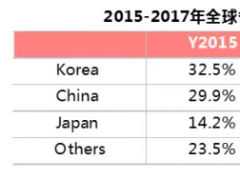 2017年一季度全球LCD TV市场盘点