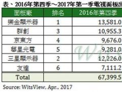 2017年Q1电视面板出货情况：LGD坐稳龙头 京东方福州8.5代线量产