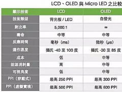 Micro LED技术瓶颈剖析：能否挑战LCD和OLED？