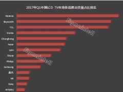 2017年Q1中国TV市场出货量同比下降14%（附品牌出货排行榜）