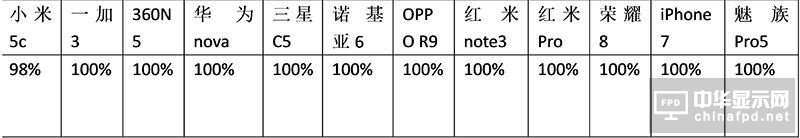 小米5c评测：对比一加3/360N5/荣耀8/诺基亚6 澎湃S1“真实水平”如何？