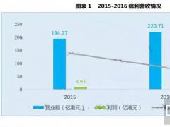 信利2016年财报分析：海外市场将实现反转