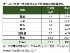 2017年Q1全球全球前五大平板电脑品牌出货表现