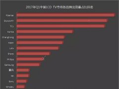 2017年Q1中国LCD TV市场各品牌出货量占比排名