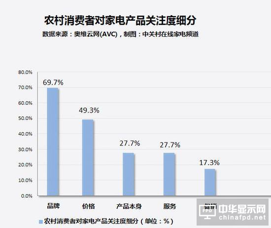 人傻钱多？农村家电市场现状让人泪奔