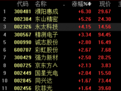 三星S8中国区发售在即 OLED概念股受益异动走强