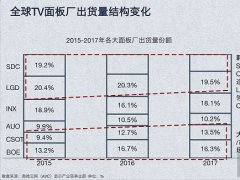 投资液晶面板过热 现囧况：大陆代工跃居全球首位