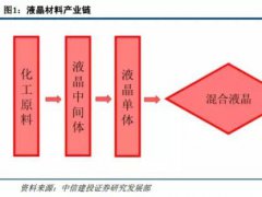 显示材料报告：液晶材料的机会在哪里？