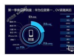 华为手机销量稳居全球第三 重回国内第一宝座