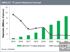 2017-2023年AMOLED电视面板出货量分析