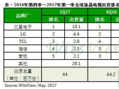 内销失灵 2017年Q1全球液晶电视出货量季衰退31%