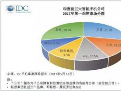 中国四大手机品牌印度市场份额合计超四成