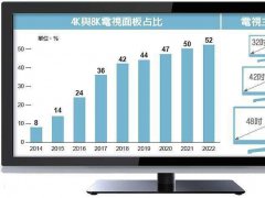 42寸TV跃电视面板主流 面板厂商利多