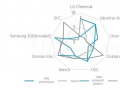 AMOLED发光材料公司竞争力排名出炉