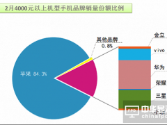 全球手机厂商趋势：高端化是发展必经之路