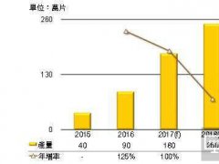 2017年LGD OLED TV面板产量倍增目标