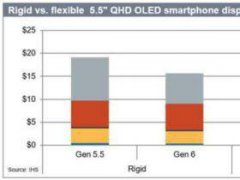 生产成本差距超25%，柔性AMOLED面板为啥这么贵