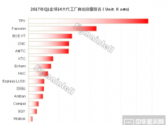 2017年一季度全球TV代工市场和代工厂表现分析（附出货量排名）