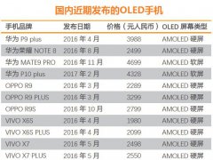 OLED行业漫谈之一：战国序幕