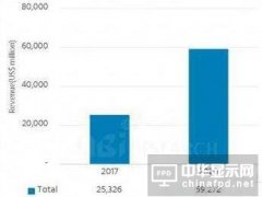 2017年第一季度AMOLED出货9910万片