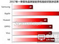 一季度全球指纹识别芯片发货量约2.7亿颗 同比增长60.4%