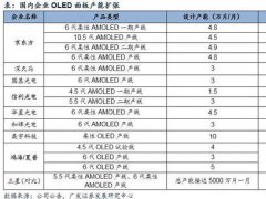 供需边际变化 关注OLED产业化机会