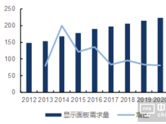 2017年中国平板显示面板行业发展前景分析