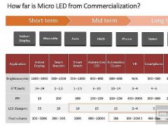 Micro LED：巨量微转移技术依然待解