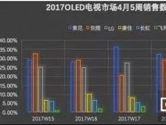 索尼OLED电视市场飘红 让LG们痛并快乐着