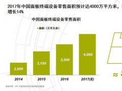 2017年中国面板终端设备零售面积迅速增长