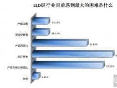 LED显示屏低价竞争成心病 产品同质化是“推手”