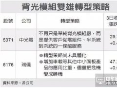 OLED冲击 背光模组大厂纷纷转型