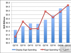 DSCC：2017年Q1 OLED设备投资增长达90%