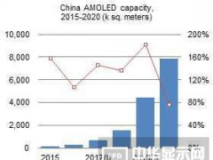 2016-2020中国AMOLED面板产能扩张预测