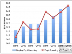 2017年第一季度OLED设备投资增长达90%