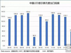 中国LED显示屏出口规模创历史新高