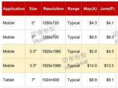 2017年7月Smartphone&amp;Tablet面板价格风向标