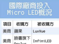 Micro LED受追捧 量产还需3-5年