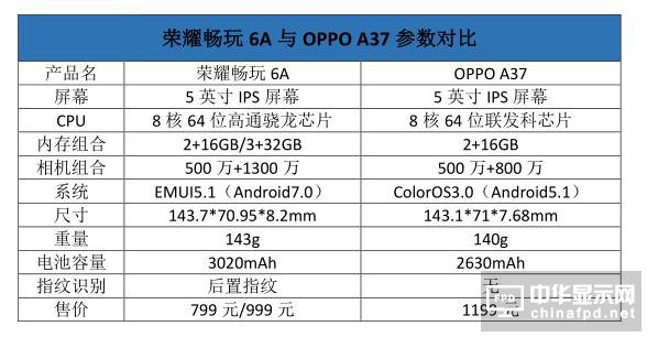 荣耀畅玩6A和OPPO A37对比：技术派大战营销派 性价比赢了