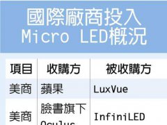 Micro LED受追捧 量产要再等等